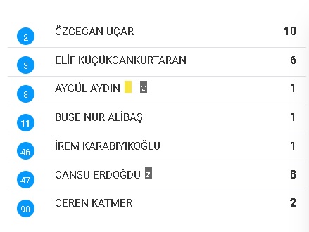 Açılışı galibiyetle yaptılar