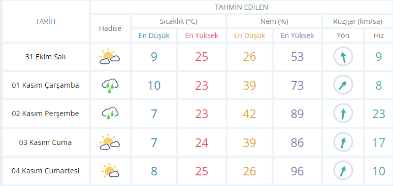 Karaman için “YAĞIŞ KAPIDA”