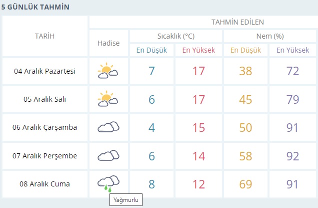 Bu hafta hava nasıl olacak