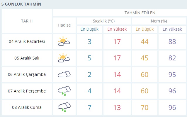 Bu hafta hava nasıl olacak