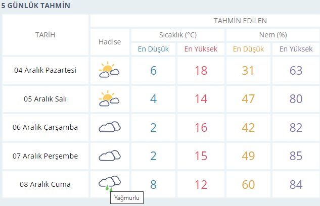 Bu hafta hava nasıl olacak