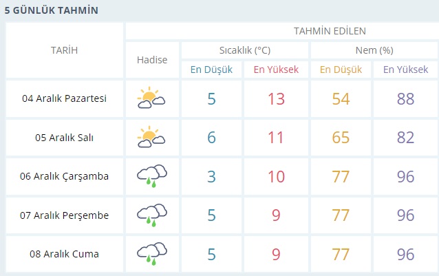 Bu hafta hava nasıl olacak