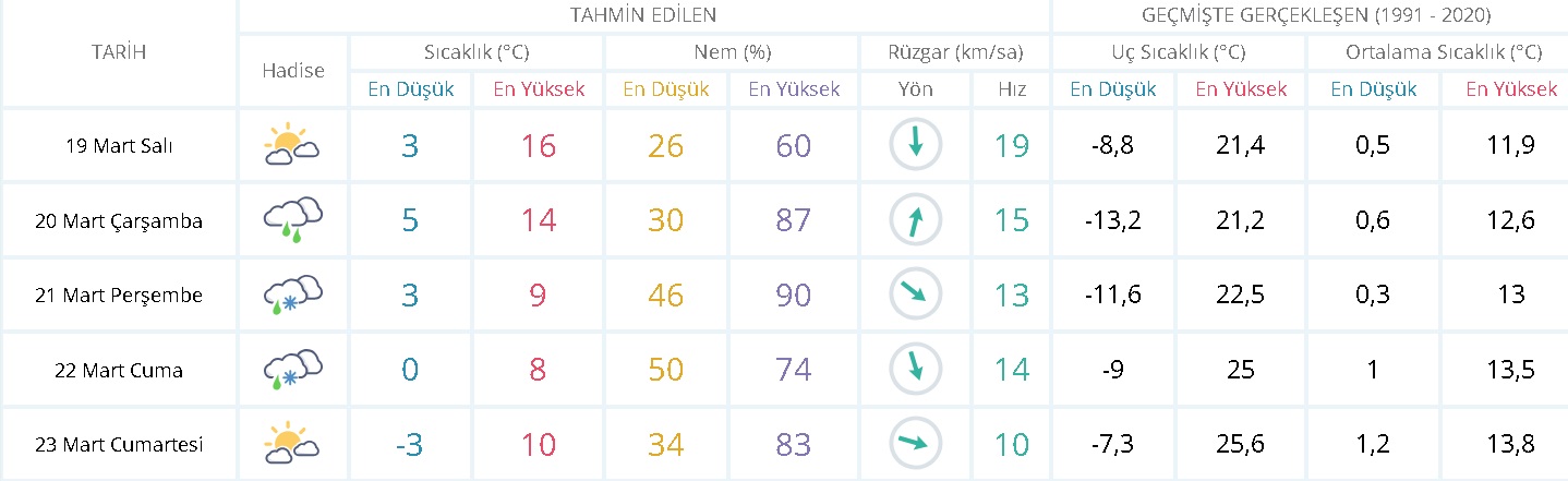 Kış geri geliyor! Montları, kabanları geri çıkarın!