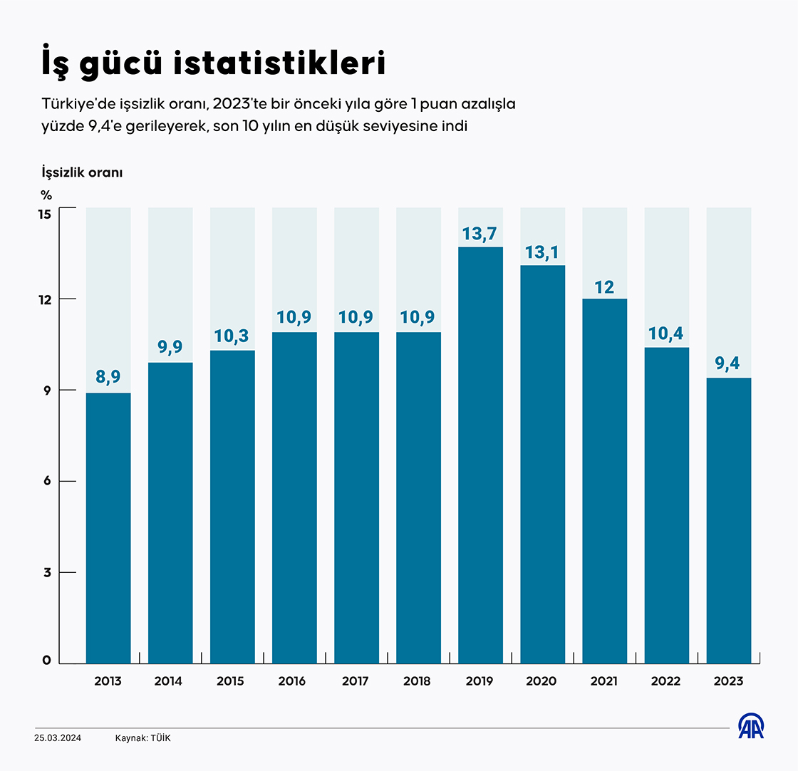 İşsizlik rakamları açıklandı