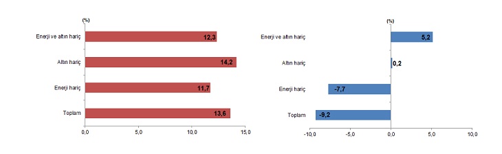 Karaman'da ihracat arttı ithalat azaldı