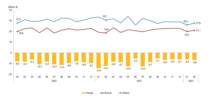 Karaman'da ihracat arttı ithalat azaldı