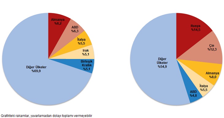 Karaman'da ihracat arttı ithalat azaldı