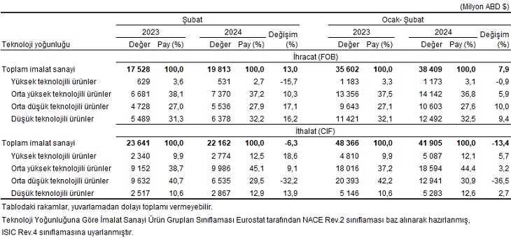 Karaman'da ihracat arttı ithalat azaldı