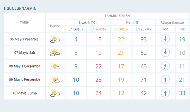 Bu hafta Karaman’da yağış var mı