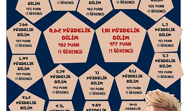 81 öğrenci derece yaptı