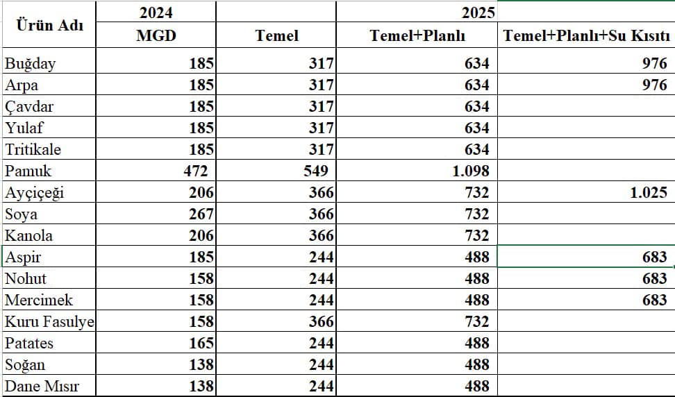 Çiftçiler rahat bir nefes alacak