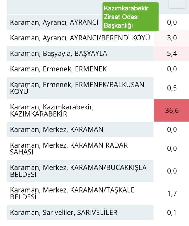 Karaman'ın o ilçesinde rekor yağış