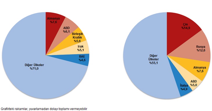 Karaman'da ihracat ve ithalat arttı
