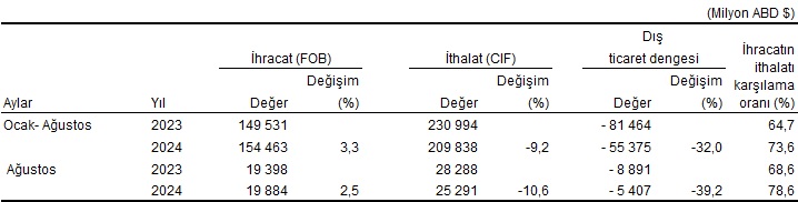 Karaman'da ihracat ve ithalat arttı