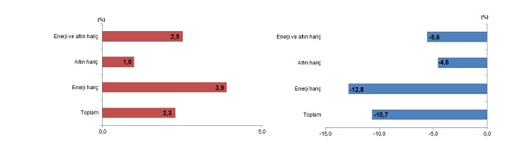 Karaman'da ihracat ve ithalat arttı