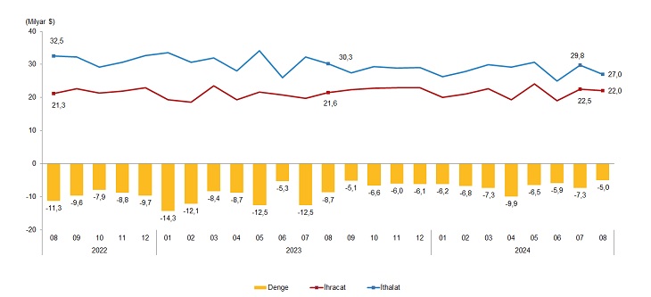 Karaman'da ihracat ve ithalat arttı