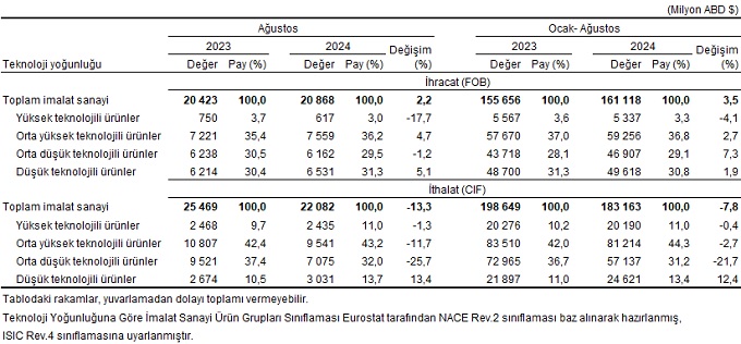 Karaman'da ihracat ve ithalat arttı