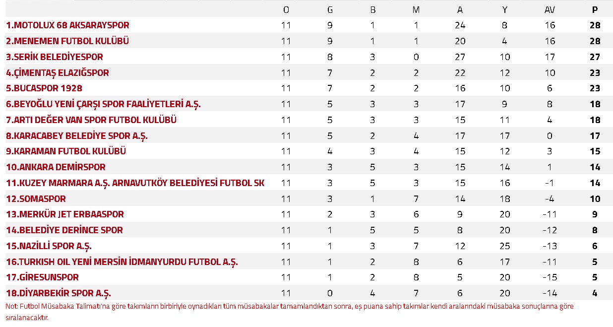 Kırmızı grup kızıştı