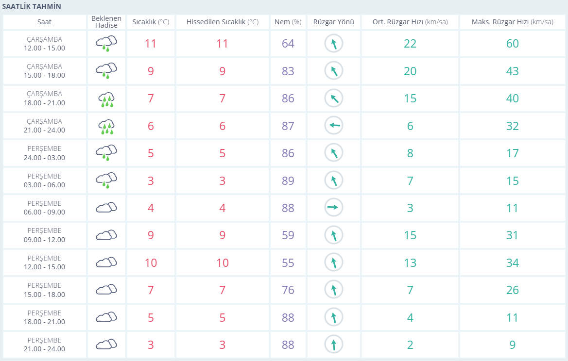 Karaman'da yağış ne kadar sürecek