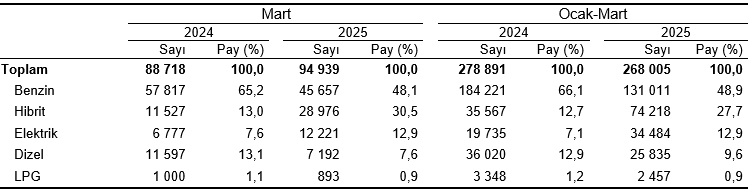 Karaman'da araç sayısı artıyor