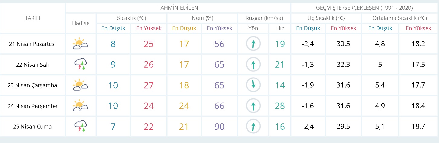 Karaman'da hava ters köşe yapacak