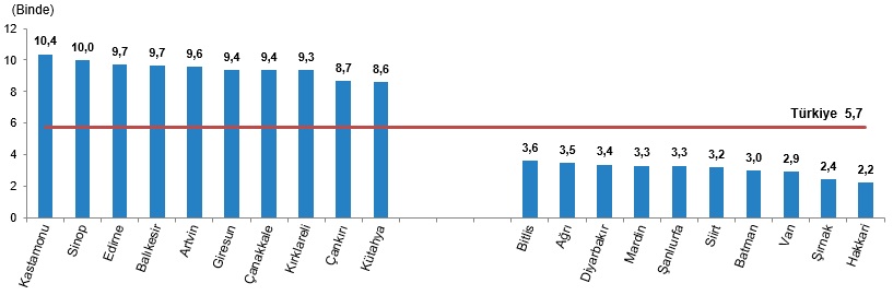 Bir yılda Karaman'da kaç kişi vefat etti