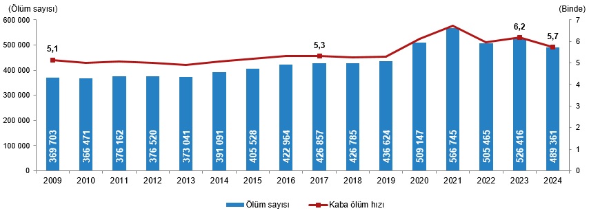 Bir yılda Karaman'da kaç kişi vefat etti