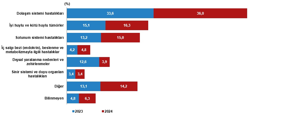 Bir yılda Karaman'da kaç kişi vefat etti