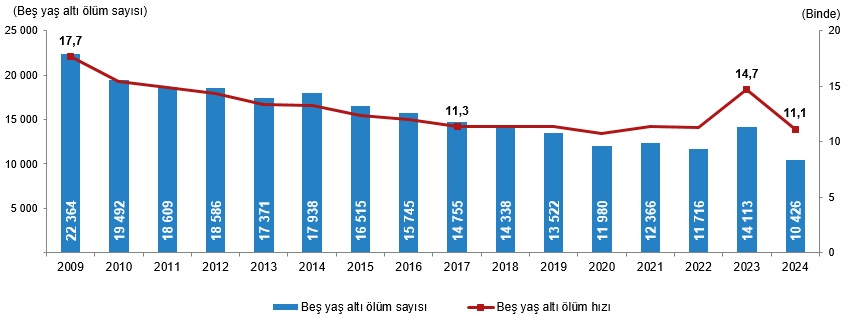 Bir yılda Karaman'da kaç kişi vefat etti