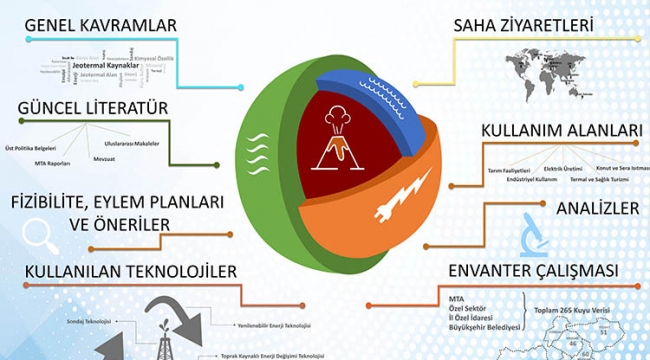 TÜBİTAK, KOP bölgesinin jeotermal kaynaklarını araştırdı