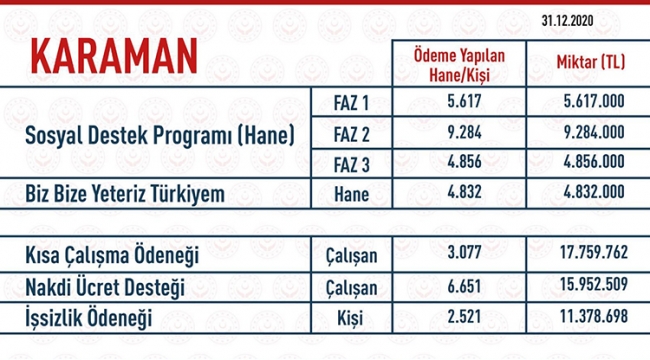 Karaman’a 72 Milyon TL Destek!