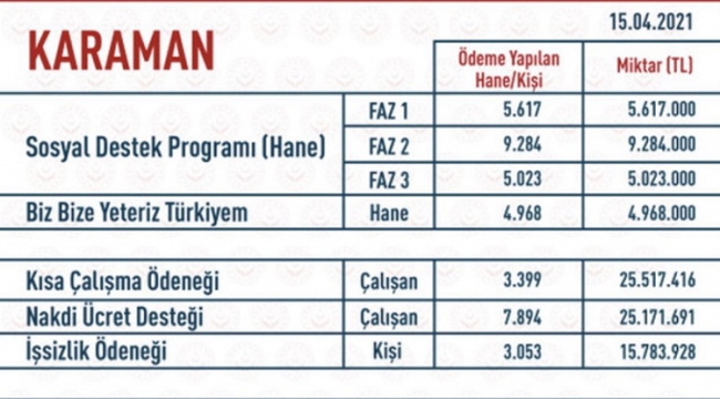 Karaman’a 97 Milyonluk Destek!