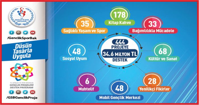 444 GENÇLİK PROJESİNE 34.6 MİLYON TL DESTEK
