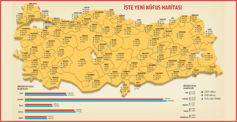 NÜFUSUMUZ 235 BİN 424 OLDU